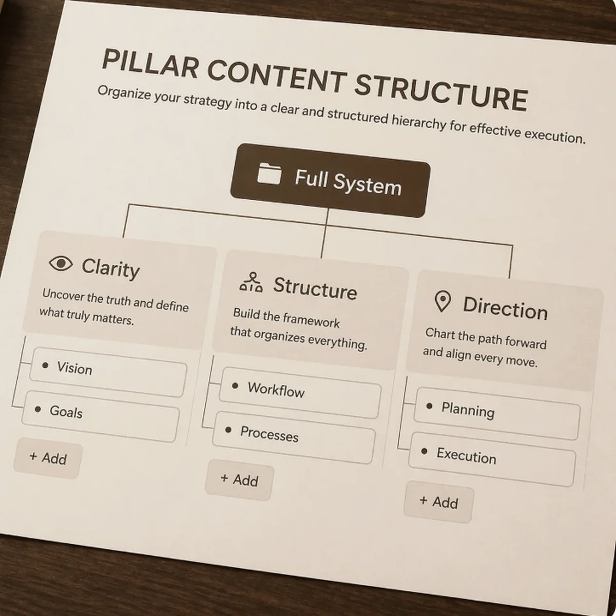 Pillar content structure diagram showing clarity, content organization, and strategic website planning