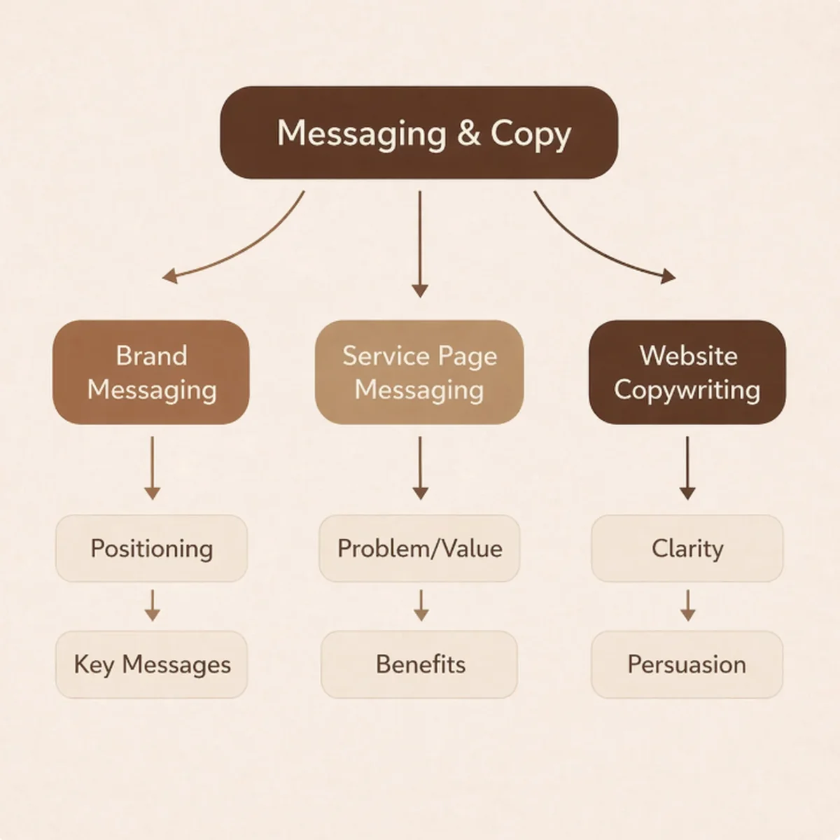 Messaging and copy framework showing brand messaging, service page messaging, and website copywriting